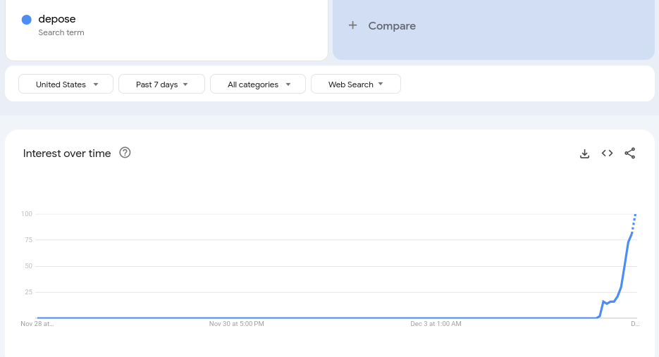 Screenshot of google trends showing "depose" surging in the last few hours