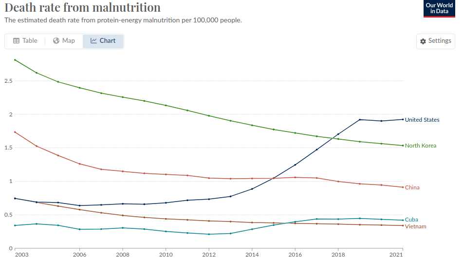 A graph showing the death rate from protein-energy malnutrition in the US, North Korea, China, Cuba and Vietnam, with the US rate having increased a lot in recent years and now being higher than that of all the other countries.