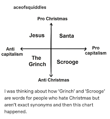 Aceofsquiddles

Gráfico de quadrantes:

1 quadrante anti capitalismo/pro Natal - Jesus Cristo

2 quadrante pro Natal/pro capitalismo - Papai Noel 

3 quadrante pro capitalismo/anti Natal - Scrooge

4 quadrante anti Natal/anti capitalismo - The Grinch

Eu estava pensando sobre como as palavras "Scrooge" e "Grinch" são ambas utilizadas para descrever pessoas que odeiam o Natal, porém não são exatamente sinônimos.