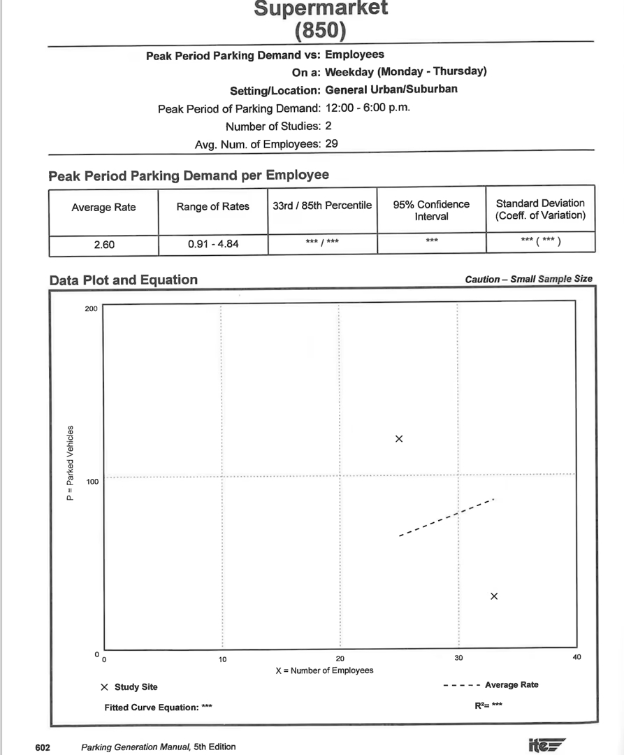 Scatter plot correlating parked vehicles at supermarkets with the store's number of employees. There's only two data points and the trend line is drawn in the exact opposite direction of what they show (line says the store with more employees had more cars, the data shows otherwise). Page 602 of the Parking Generation Manual 5th Edition