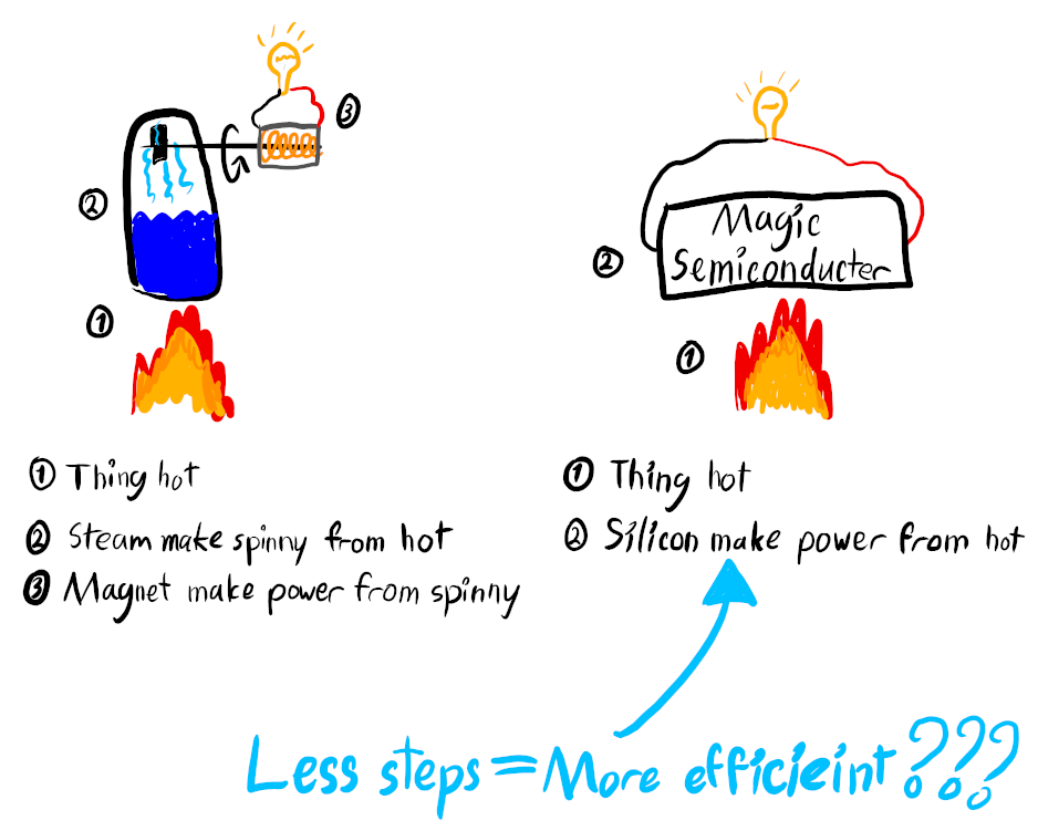 Very crude diagram of an electric boiler with three steps: 1 thing hot, 2 steam make spinny from hot, 3 magnet make power from spinny. Next to this is a very crude diagram of thermoelectric generator labelled magic semiconductor. Its steps are: 1 thing, 2 silicon make power from hot. There's a big arrow to the second diagram that say "Less steps = more efficient??"