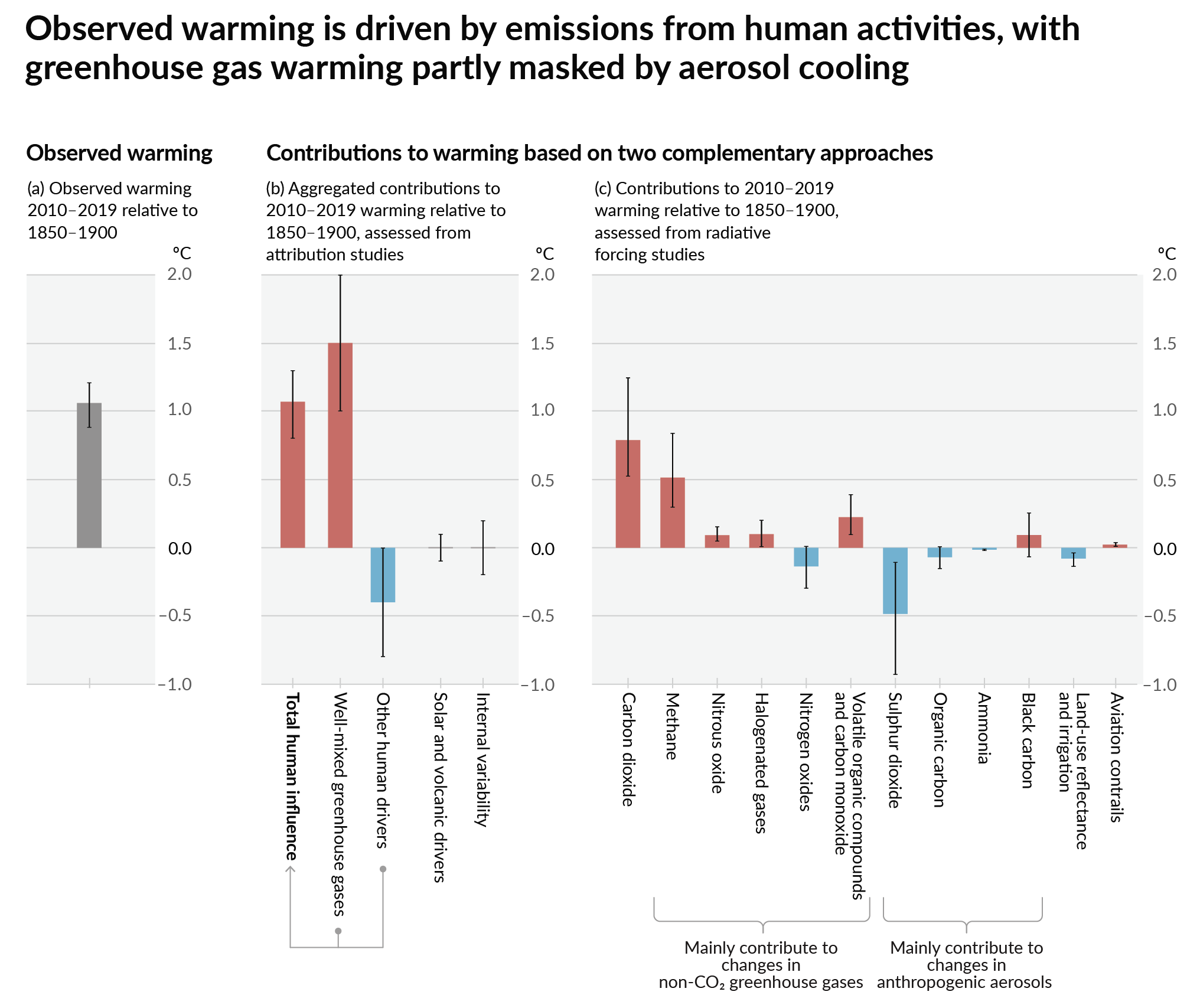 IPCC AR6 Figure 2 - Thee bar charts: first chart: how much each gas has warmed the world.  About 1C of total warming.  Second chart:  about 1.5C of total warming from well-mixed greenhouse gases, offset by 0.4C of cooling from aerosols and negligible influence from changes to solar output, volcanoes, and internal variability.  Third chart: about 1.25C of warming from CO2, 0.5C from methane, and a bunch more in small quantities from other gases.  About 0.5C of cooling with large error bars from SO2.