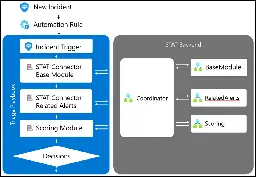 Introducing the Microsoft Sentinel Triage Assistant (STAT)