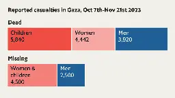 Deaths in Gaza surpass 14,000, according to its authorities