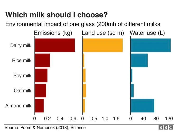 Environmental impacts of different kinds of milks.