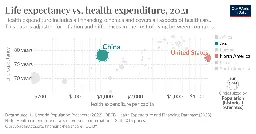 Life expectancy vs. health expenditure