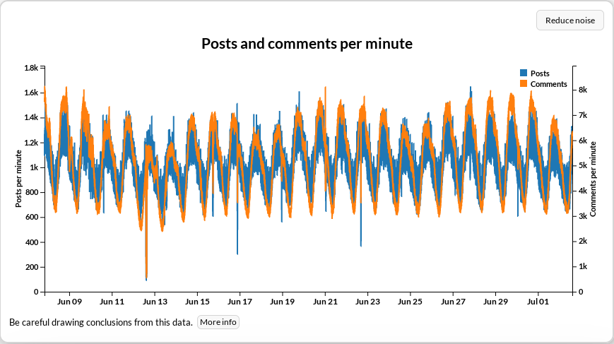 Reddit Traffic Tracker on July 1st