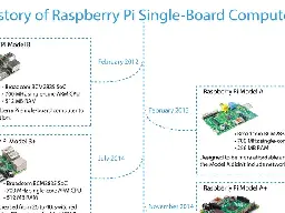 A History of Raspberry Pi Single-Board Computers