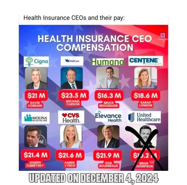 Health Insurance CEOS and their pay   (updated on December 4, 2024)