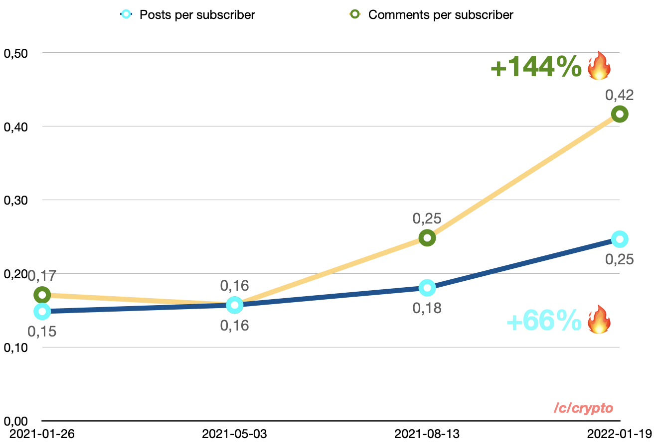 posts and comments per subscriber growth