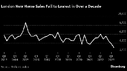 London New Home Sales Tumble to Lowest Since 2012 as Rates Weigh - BNN Bloomberg