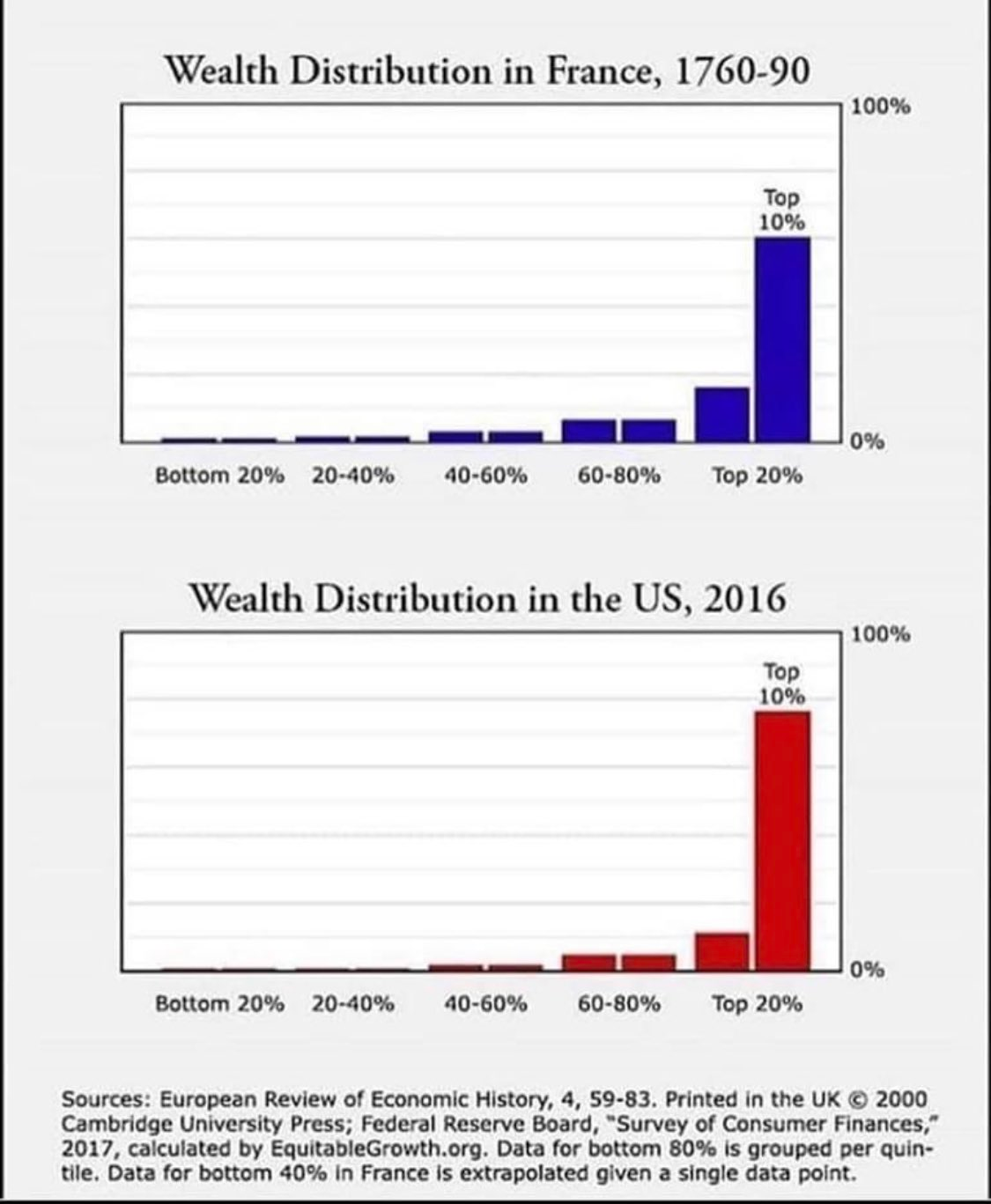 French revolution inequality vs US inequality graph