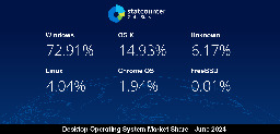 Desktop Operating System Market Share Worldwide | Statcounter Global Stats