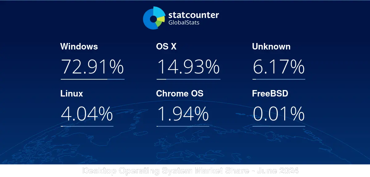 Desktop Operating System Market Share Worldwide | Statcounter Global Stats