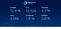 Desktop Operating System Market Share Worldwide | Statcounter Global Stats