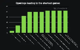 Which openings lead to the shortest games? What about the longest games?