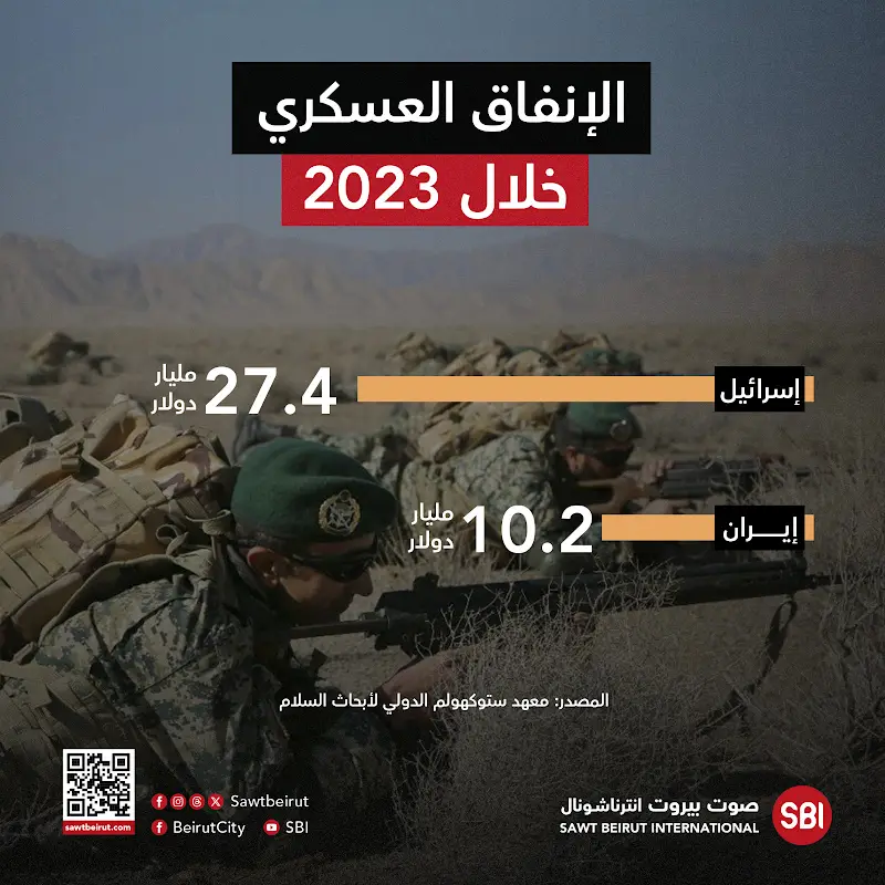 Military Spending in 2023: Isr💩el vs Iran