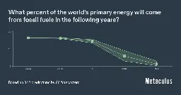 What percent of the world's primary energy will come from fossil fuels in the following years?