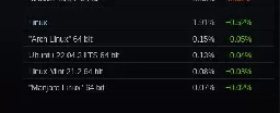 Steam Linux Marketshare Surges To Nearly 2% In November