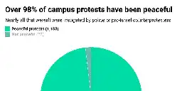 More than 98 percent of the campus protests have been peaceful