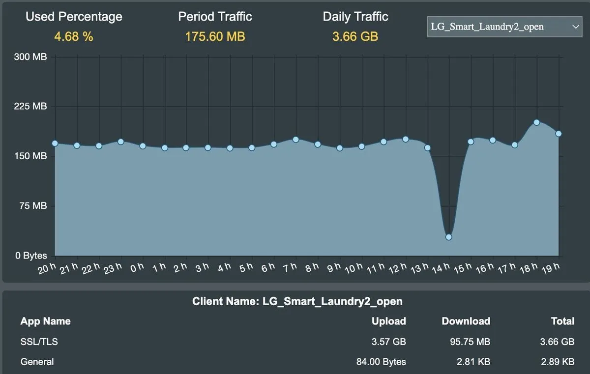 Your washing machine could be sending 3.7 GB of data a day — LG washing machine owner disconnected his device from Wi-Fi after noticing excessive outgoing daily data traffic