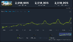 Palworld is now the second ever game to hit 2 million concurrent players on Steam - Lemmy