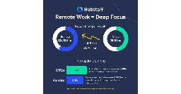 Remote Workers Engage in Deeper Work With Fewer Interruptions, Says Hubstaff Data