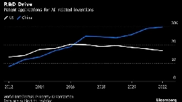 China Widens Lead Over US in AI Patents After Beijing Tech Drive -  BNN Bloomberg