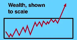 Wealth, shown to scale