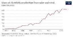 Share of electricity production from solar and wind
