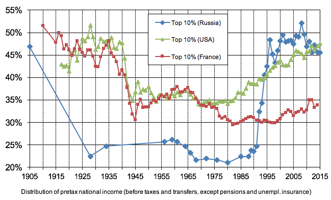 https://cepr.org/voxeu/columns/soviets-oligarchs-inequality-and-property-russia-1905-2016