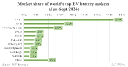 Global EV battery market share in Jan-Sept 2024: CATL 36.7%, BYD 16.4%