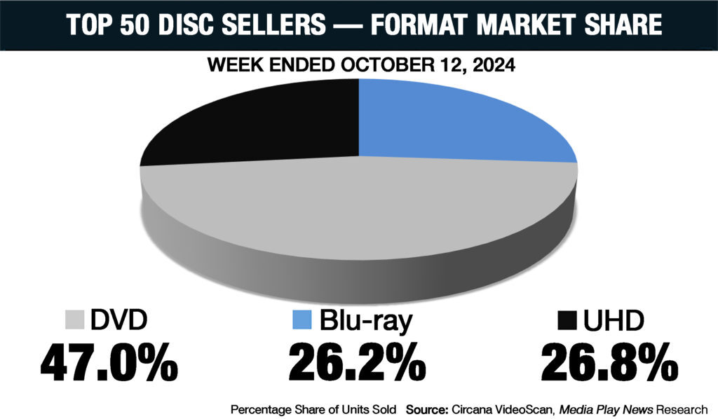 Disc market share for week ending in 2024-10-12: DVD takes nearly half the pie, while Blu-ray and UHD share just over a quarter piece each!