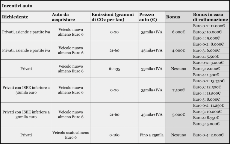 Tabella sui nuovi incentivi per l'acquisto di auto. 
A seconda delle condizioni, delle emissioni, e dell'isee dell'acquirente, gli incentivi vanno da  un minimo di 4000€ ad un massimo di 13500 €.

Nell'articolo linkato (da cui è tratta la tabella) sono spiegate tutte le casistiche