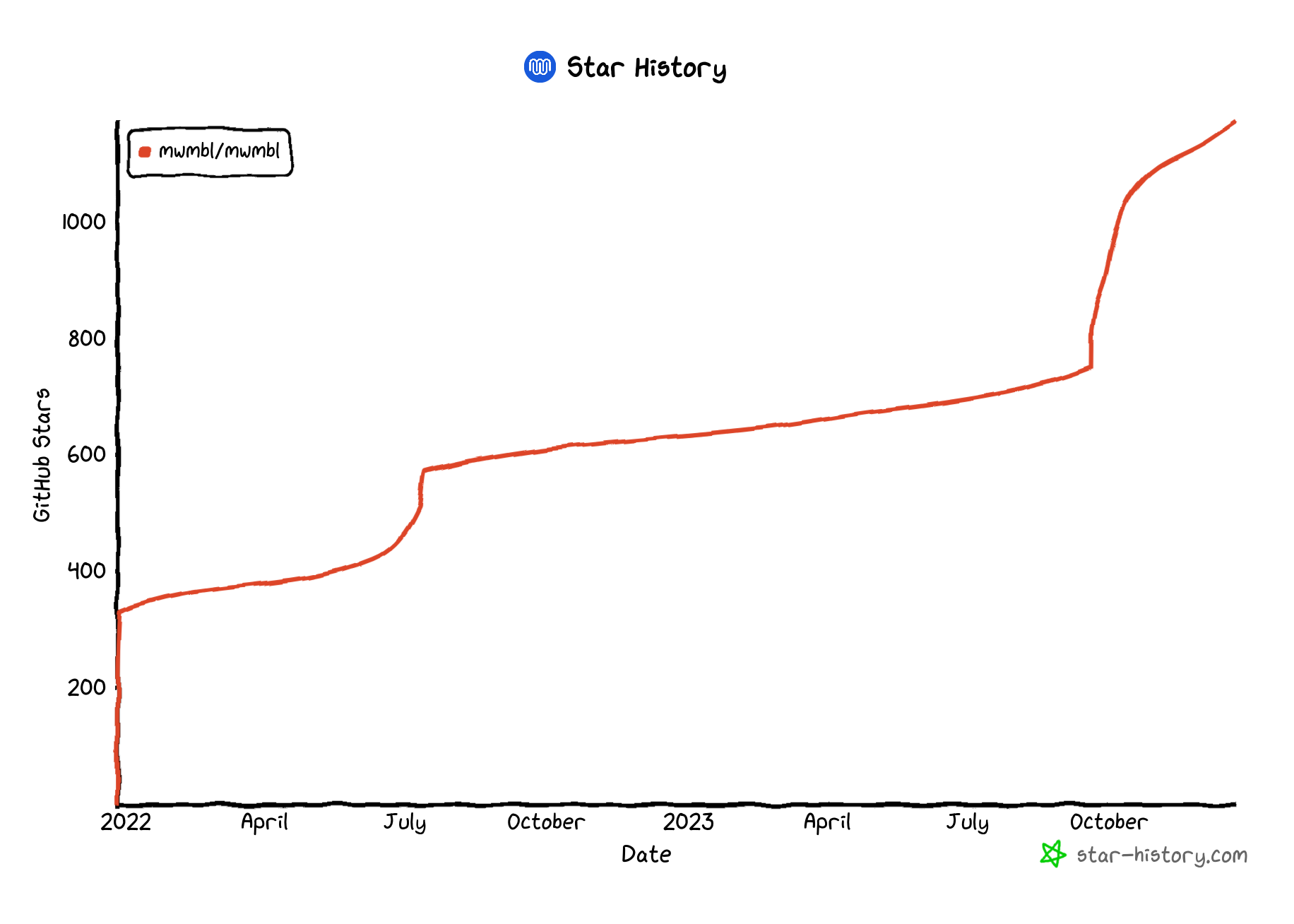 Indexing a billion pages