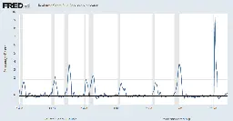 Real-time Sahm Rule Recession Indicator