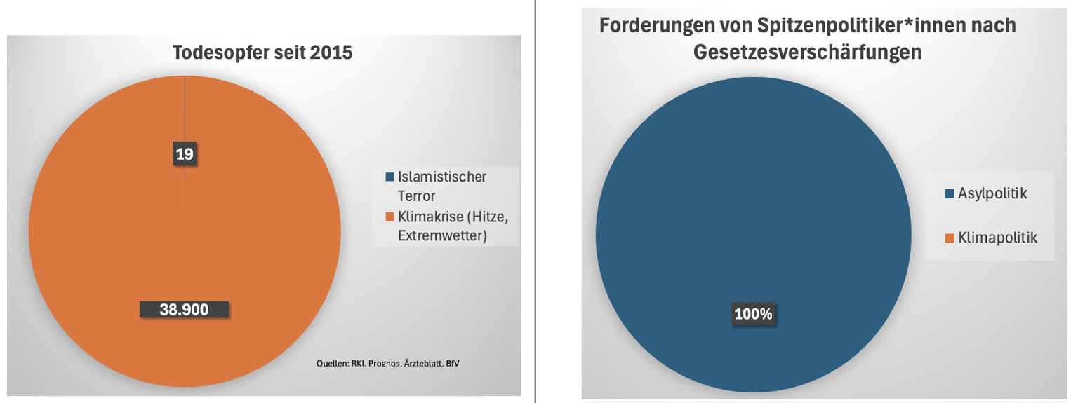 Zwei Tortendiagramme die die Anzahl der Toten von Islamistischem Terror und der Klimakriese den einseitigen Forderungen der Politik nach Verschärfung der Asylpolitik gegenüberstellt.