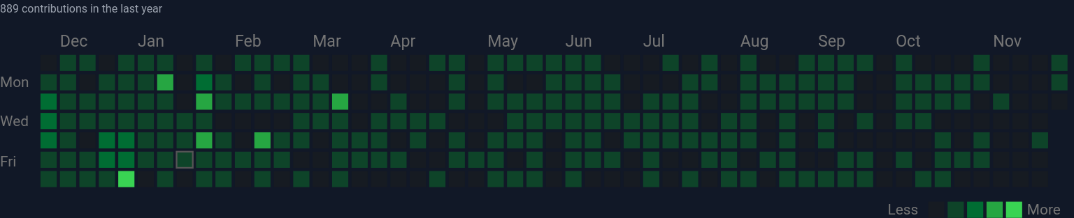 Here's the combined GitHub and GitLab contribution by the way