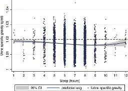 Short sleep duration is associated with inadequate hydration: cross-cultural evidence from US and Chinese adults