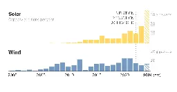 As Solar Power Surges, U.S. Wind Is in Trouble