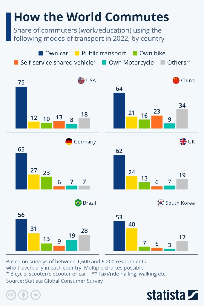 Bar graphs showing the distribution of modes of transport for commuting for different countries