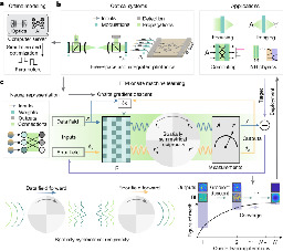 Fully forward mode training for optical neural networks - Nature