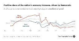 Americans More Upbeat on the Economy; Biden’s Job Rating Remains Very Low