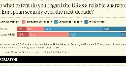 New poll finds Europeans think America will leave them out to dry | Semafor