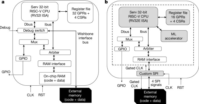 Bendable non-silicon RISC-V microprocessor | Nature