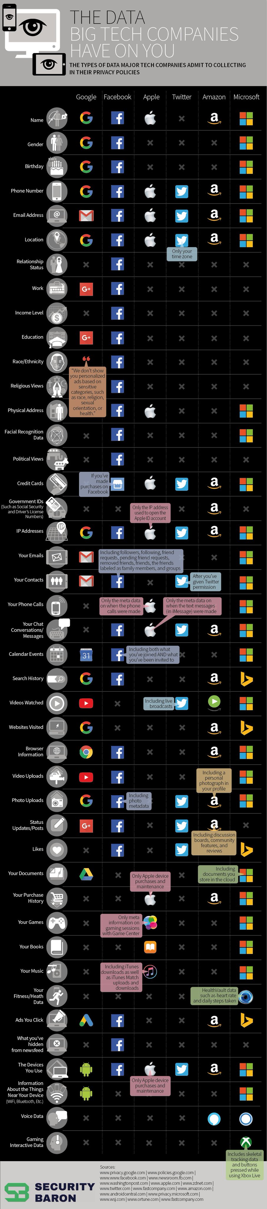 What they know - The Data Big Tech has on you