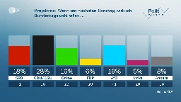 Politbarometer: AfD nun vor SPD