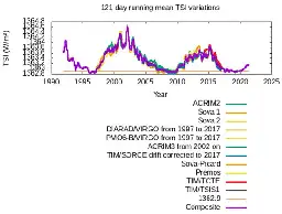 Centennial Total Solar Irradiance Variation