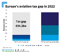 Every hour European governments lose out on €4 million in aviation taxes - Transport & Environment