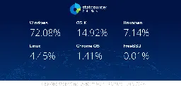 Desktop Operating System Market Share Worldwide | Statcounter Global Stats